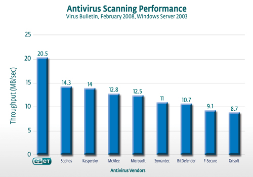 Antivirus scanning performance