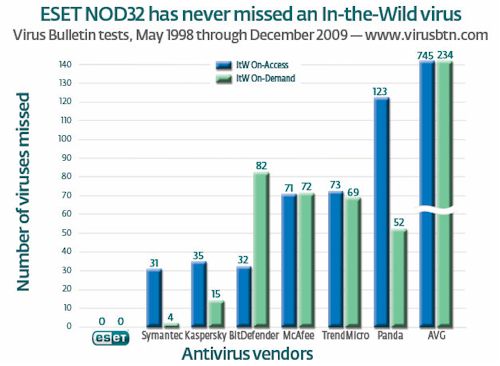 Missed in-the-wild viruses in virus bulletin tests