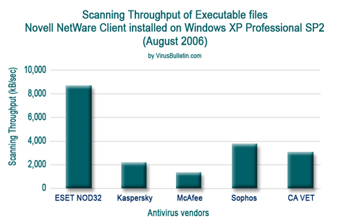 Scanning Throughput of Executable files
