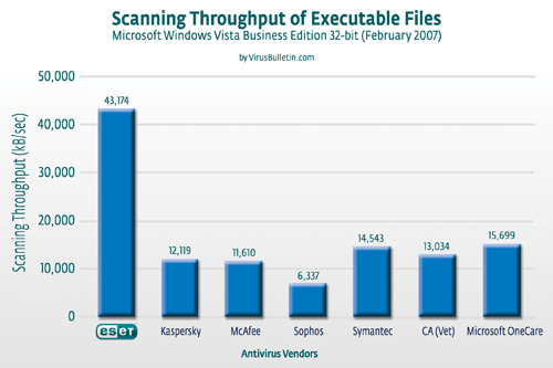 Scanning throughput of executable files