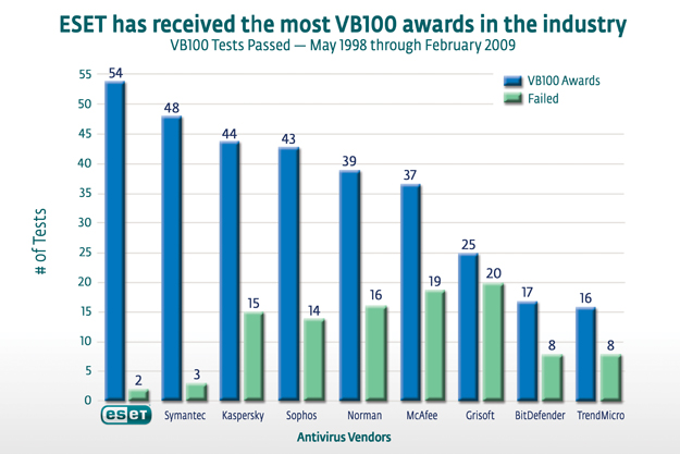 VB100 Tests Passed